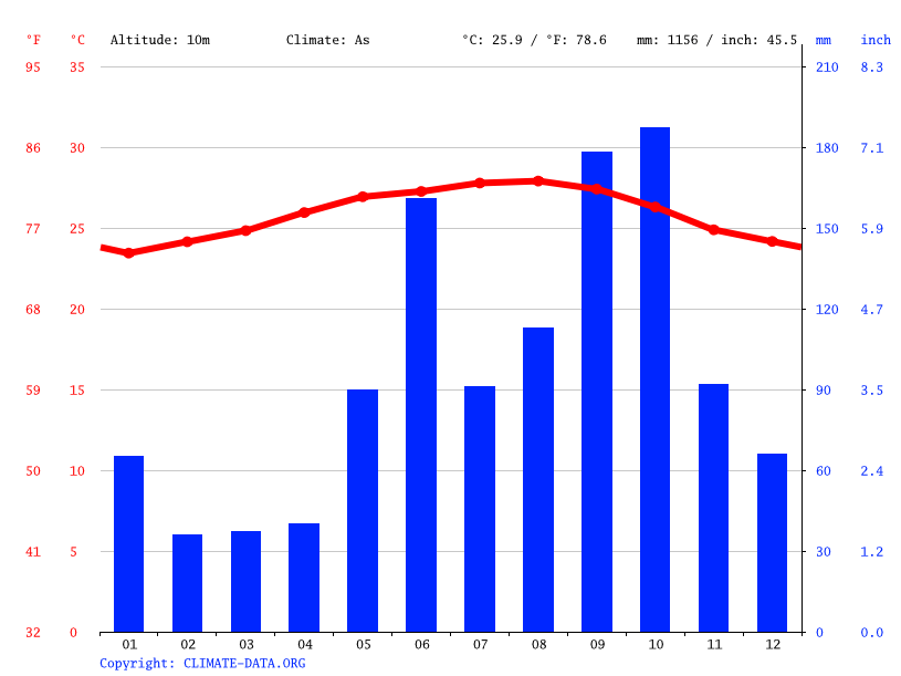 Playa del Carmen climate Average Temperature, weather by month, Playa