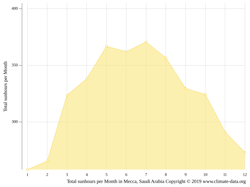 Mecca climate Weather Mecca & temperature by month