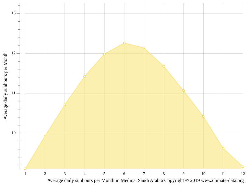Medina climate Weather Medina & temperature by month