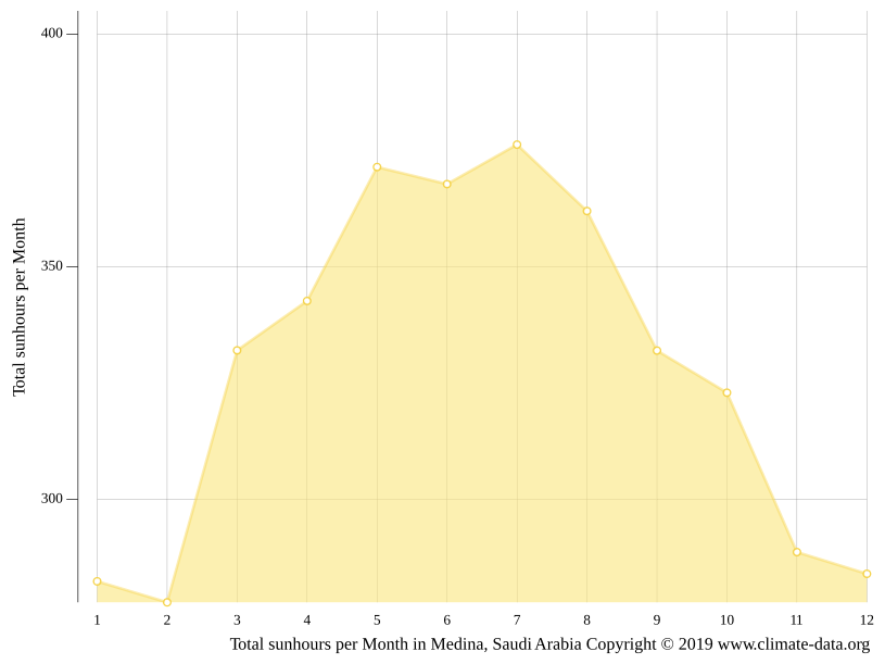 Medina climate Weather Medina & temperature by month