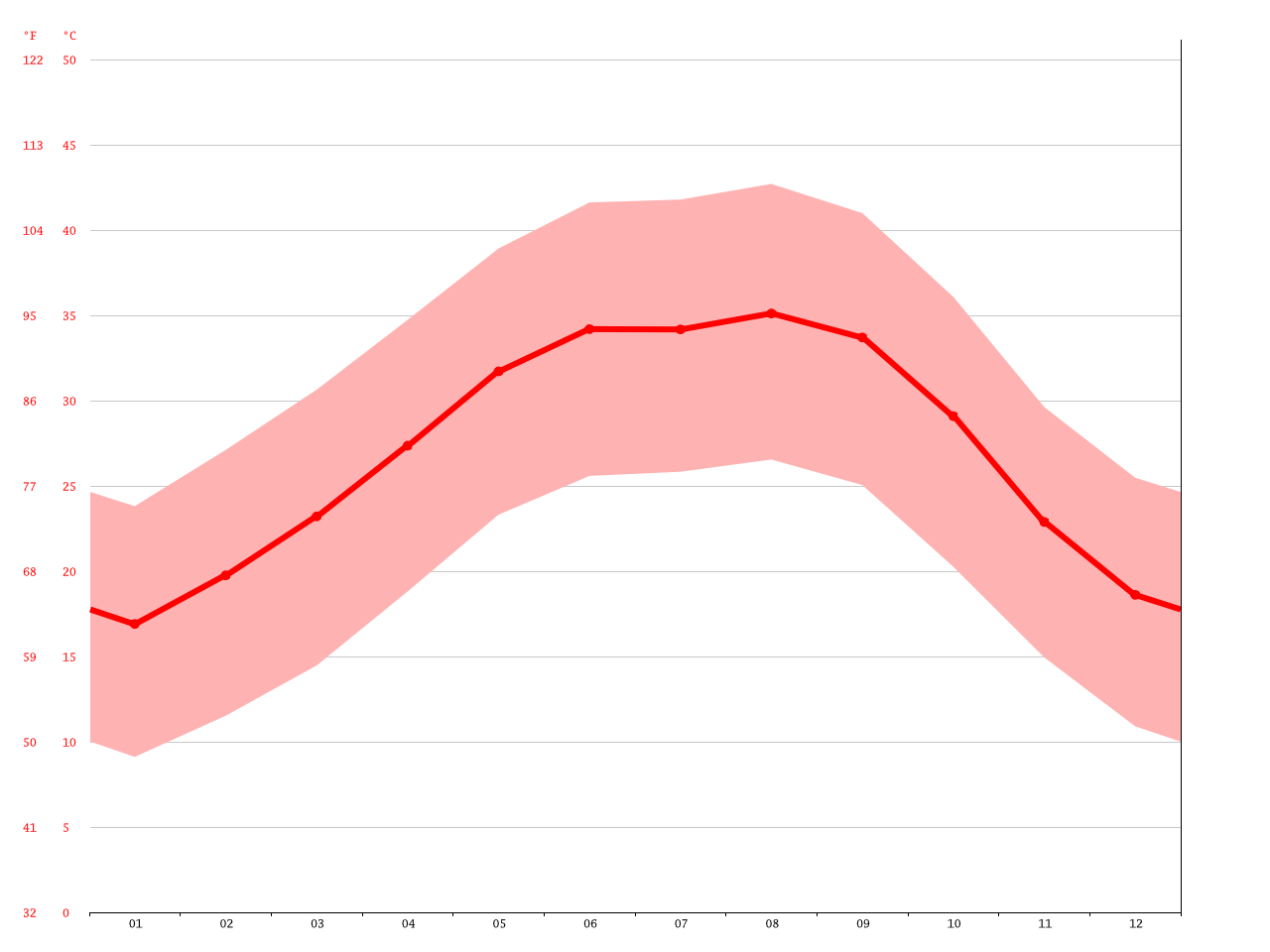 Medina climate Average Temperature, weather by month, Medina weather