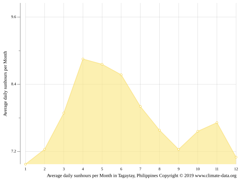 Tagaytay climate Weather Tagaytay & temperature by month