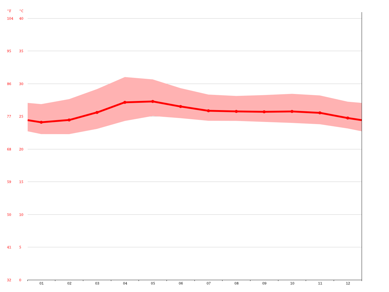 Tagaytay climate Average Temperature, weather by month, Tagaytay