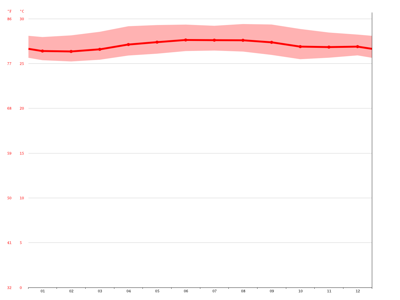 Clima Barranquilla Temperatura, Climograma y Tabla climática para