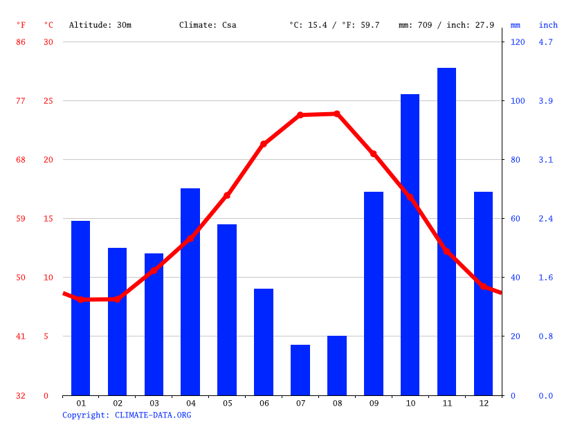 Climat Toulon Température moyenne Toulon, diagramme climatique pour