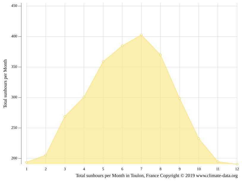 Climat Toulon Température de l'eau à, Température moyenne Toulon