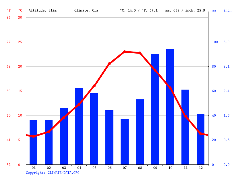 Clima Tarrasa Temperatura, Climograma y Tabla climática para Tarrasa