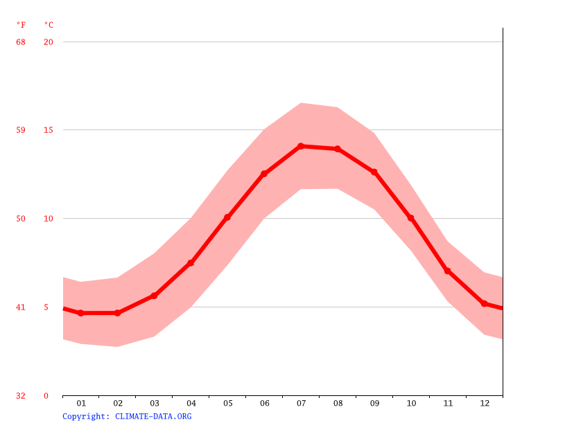 Brookfield climate Weather Brookfield & temperature by month