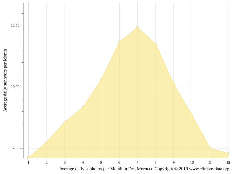 Climat Fès Pluviométrie et Température moyenne Fès, diagramme