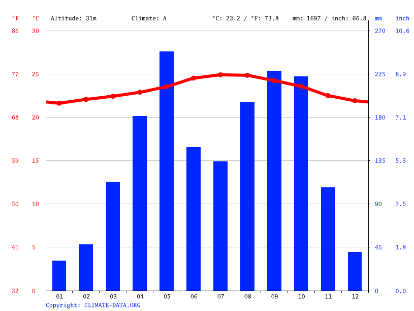 Haiti climate Average Temperature, weather by month, Haiti weather