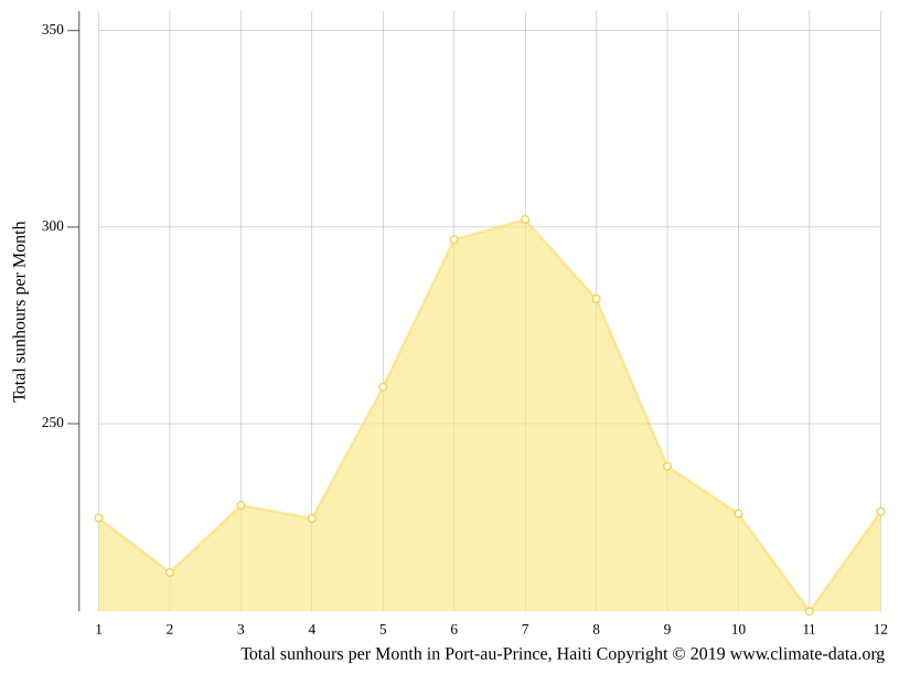Climat PortauPrince Température de l'eau à, Température moyenne Port