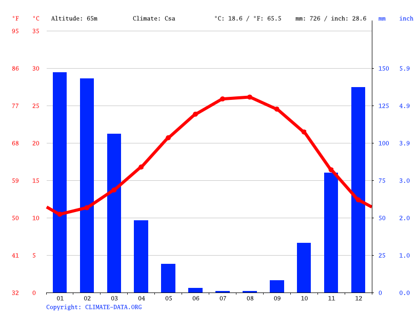 Klima Beirut Wetter, Klimatabelle & Klimadiagramm für Beirut