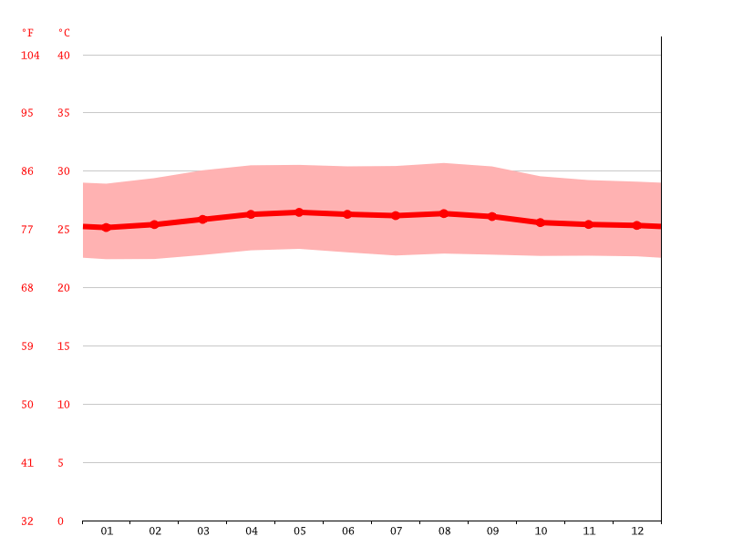Climate of Brunei Temperature, Climograph, Climate table for Brunei
