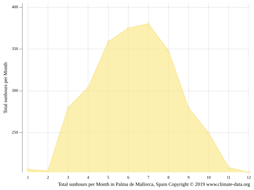 Palma de Mallorca climate Average Temperature by month, Palma de