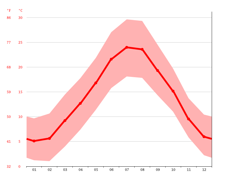 AixenProvence climate Average Temperature, weather by month, Aixen