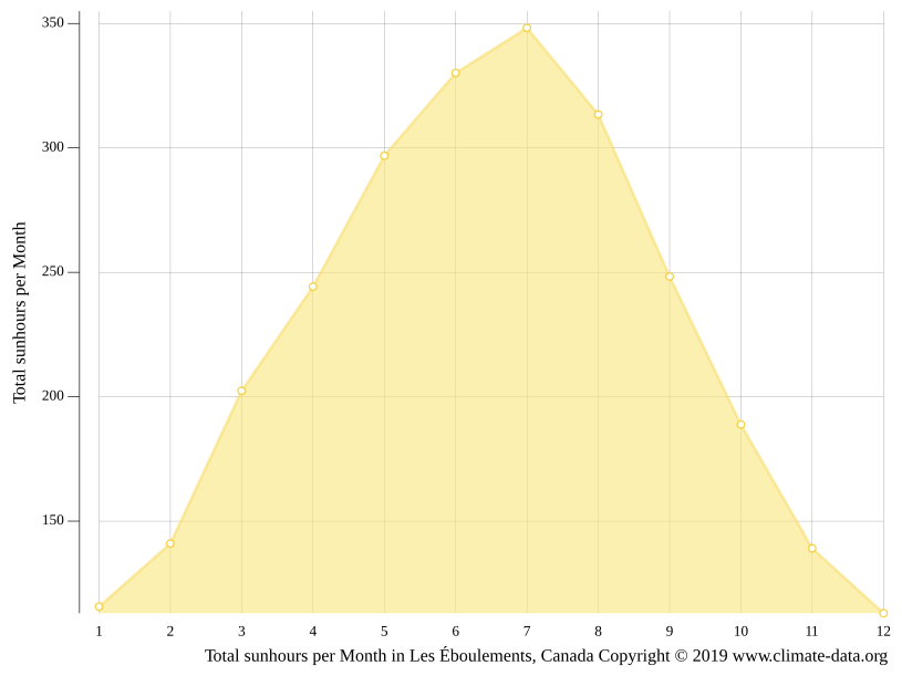 Clima Les Éboulements Temperatura, Climograma y Temperatura del agua
