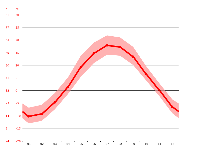 Clima Les Éboulements Temperatura, Climograma y Temperatura del agua