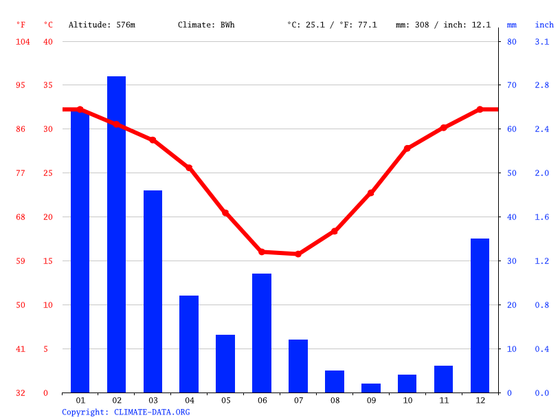 Mt Whaleback climate Average Temperature, weather by month, Mt