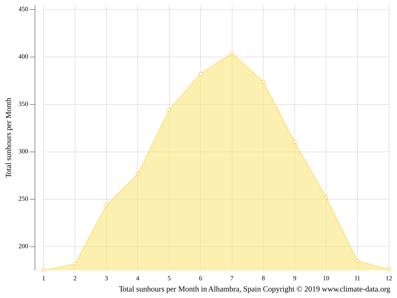 Alhambra climate Weather Alhambra & temperature by month