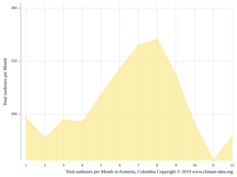 Clima Armenia Temperatura, Tempo e Dados climatológicos Armenia