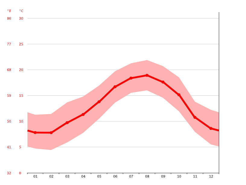 Clima Cangas de Onís Temperatura, Climograma y Tabla climática para
