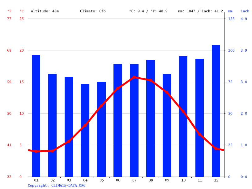 Manchester climate Average Temperature, weather by month, Manchester