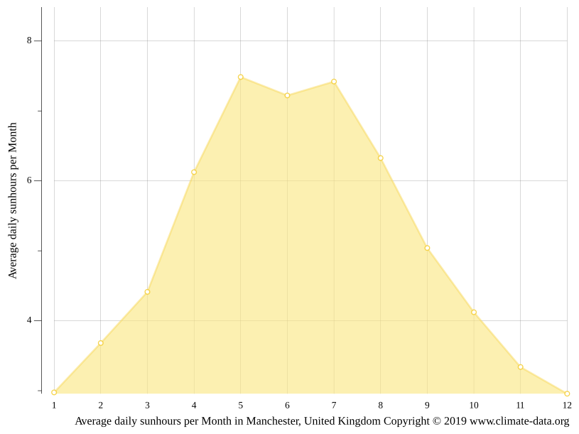 Manchester climate Weather Manchester & temperature by month