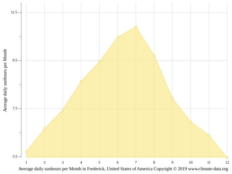 Frederick climate Weather Frederick & temperature by month