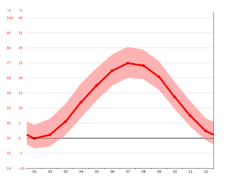 Frederick climate Weather Frederick & temperature by month