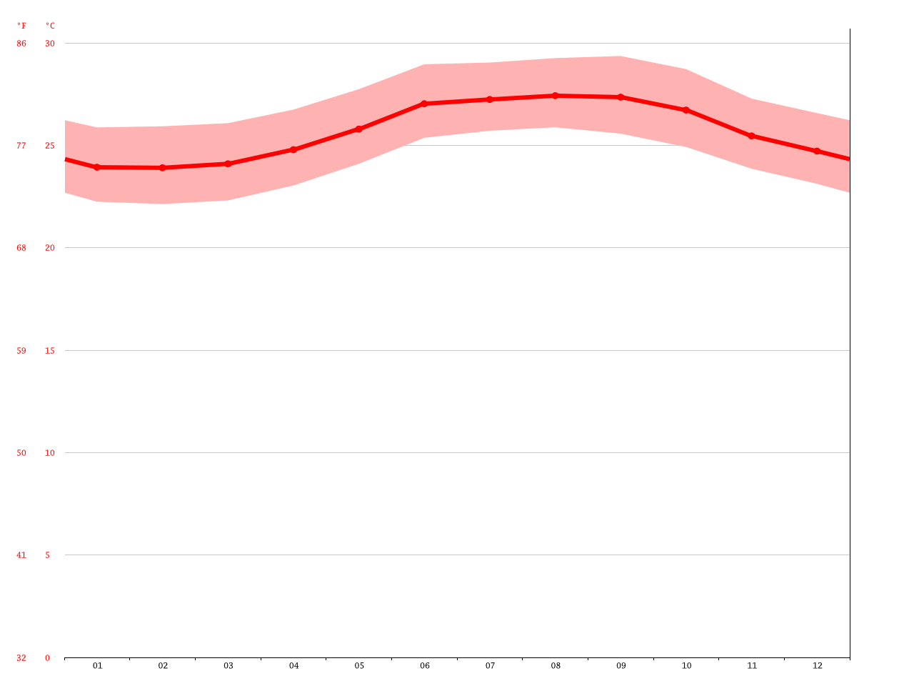 Climat CapHaïtien Température moyenne CapHaïtien, diagramme