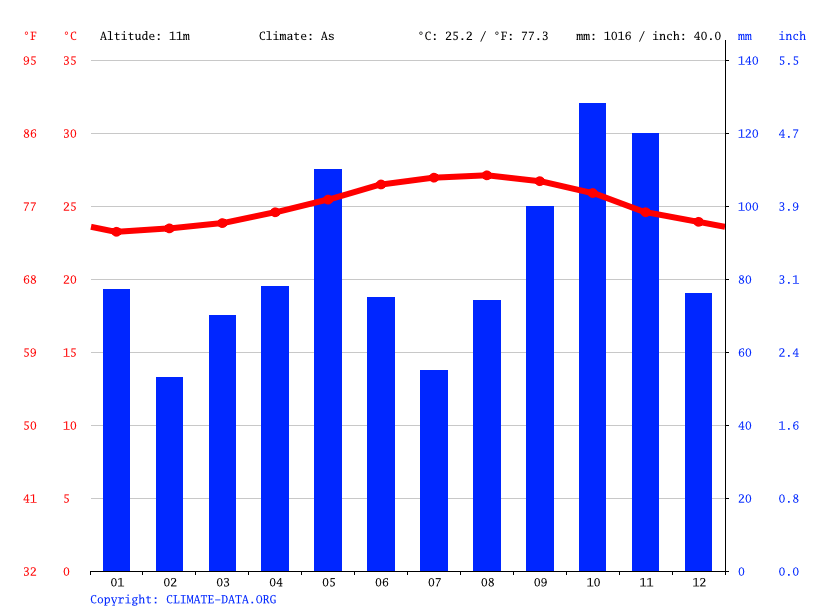 Climate PortdePaix Temperature, Climograph, Climate table for Port