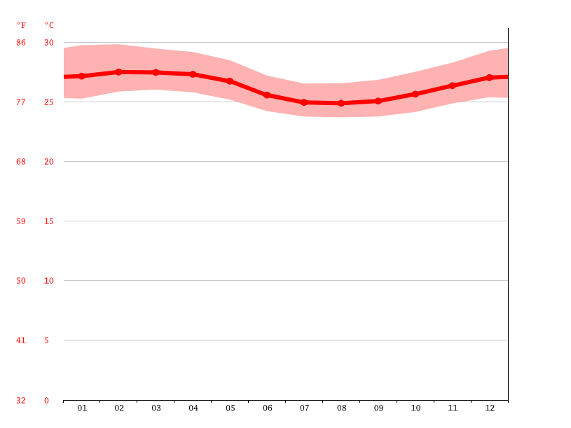 Climate Gold Coast Temperature, Climograph, Climate table for Gold