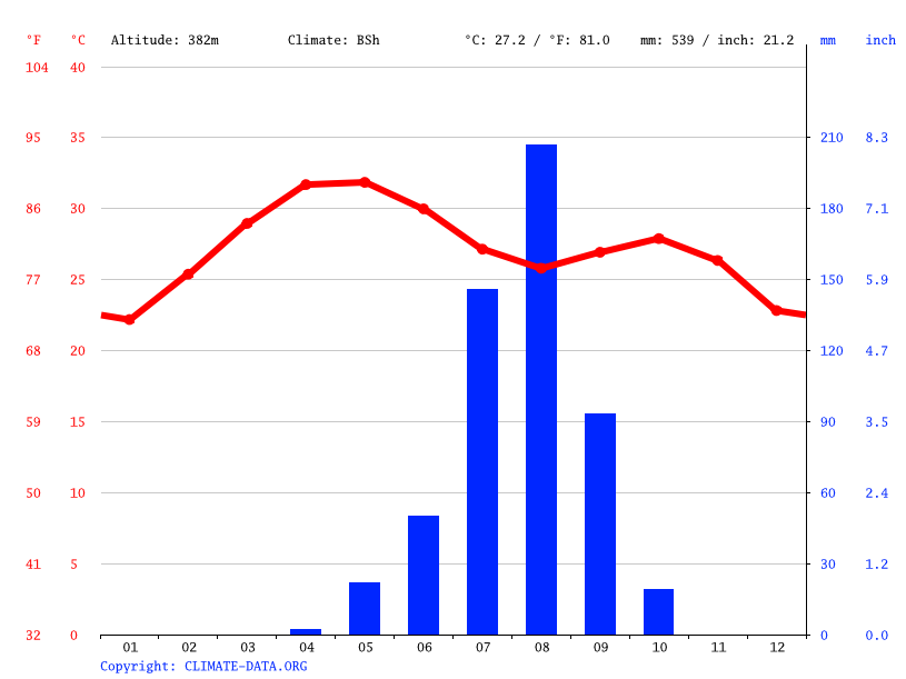 Climat Rafin Buna Diagramme climatique, Courbe de température, Table