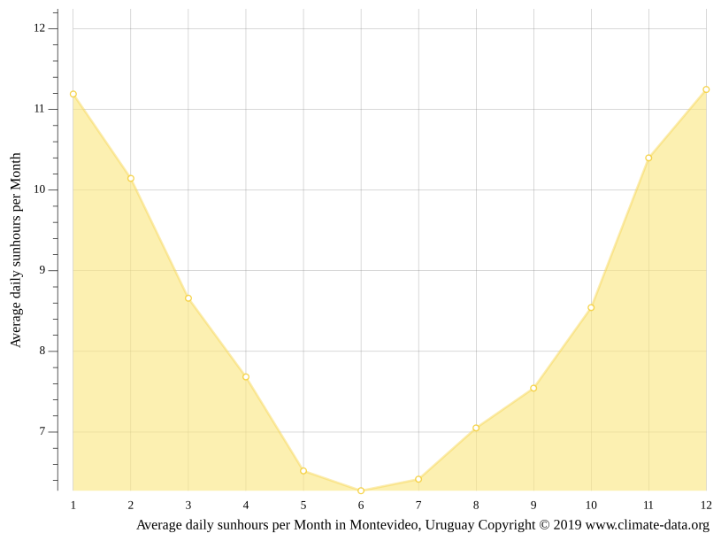 Montevideo climate Average Temperature, weather by month, Montevideo water temperature