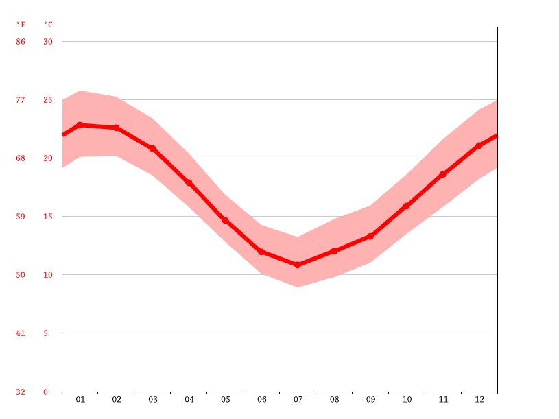 Montevideo climate Average Temperature by month, Montevideo water temperature
