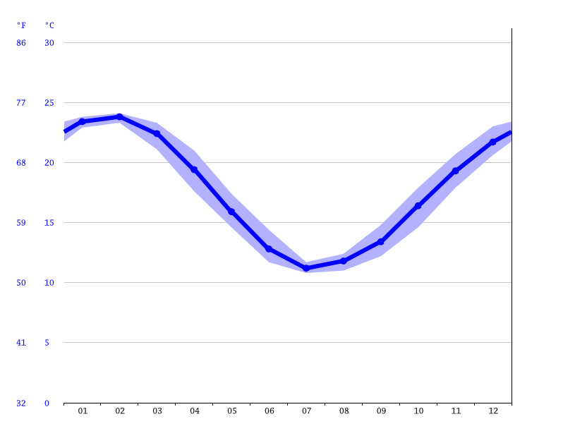 Montevideo climate Average Temperature, weather by month, Montevideo water temperature
