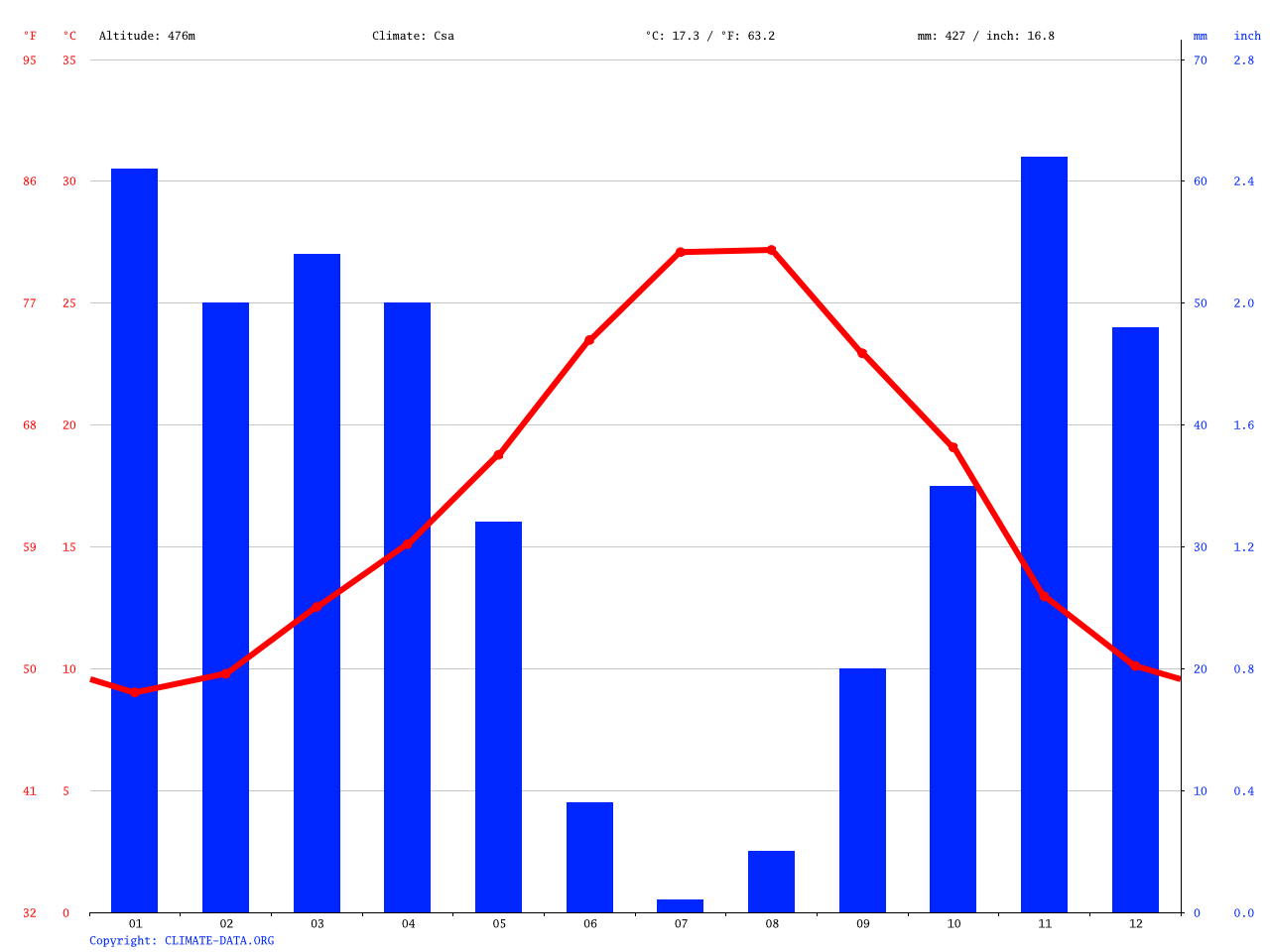 Climat Sidi Bel Abbès Température moyenne Sidi Bel Abbès, diagramme