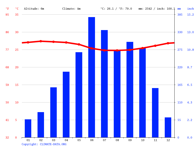 Gold Coast climate Average Temperature, weather by month, Gold Coast