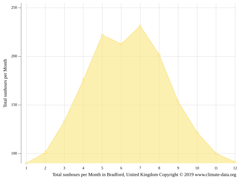 Bradford climate Weather Bradford & temperature by month
