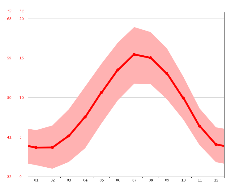 Bradford climate Weather Bradford & temperature by month