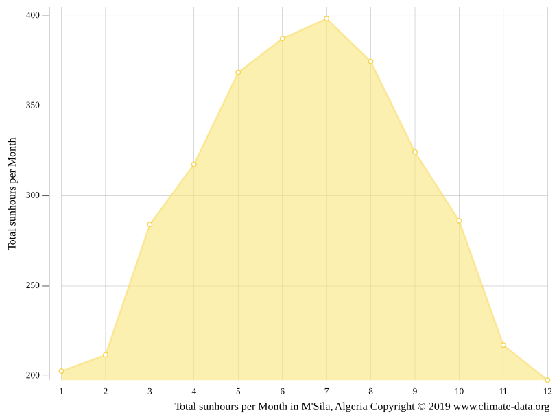 M'Sila climate Weather M'Sila & temperature by month