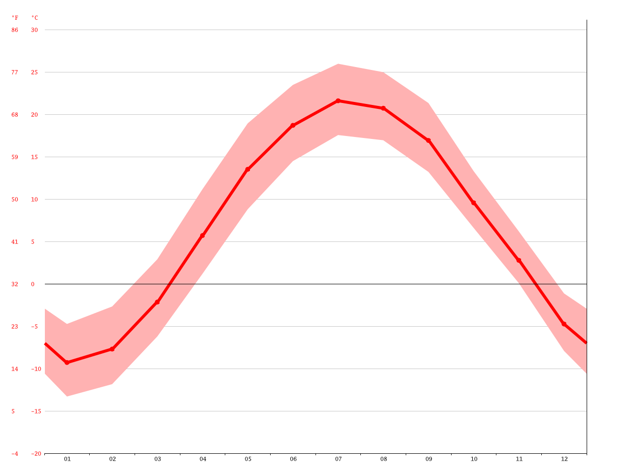 Climat Montréal Température moyenne Montréal, diagramme climatique