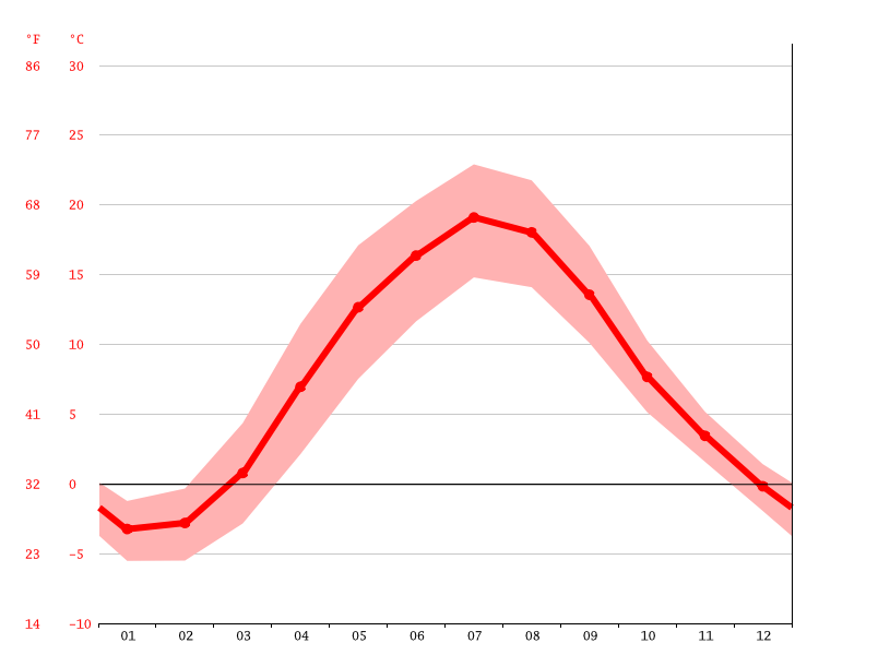 Latvia climate Average Temperature, weather by month, Latvia weather