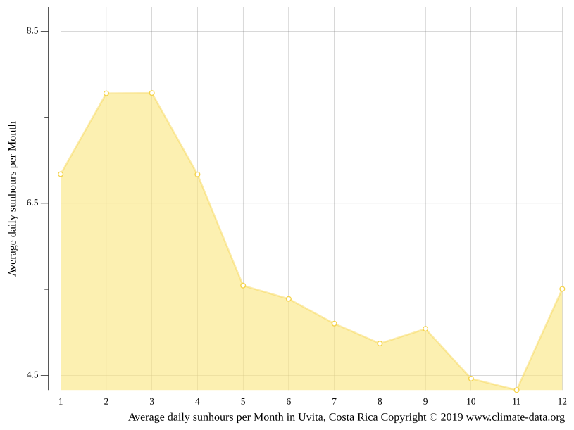 Uvita climate Average Temperature by month, Uvita water temperature