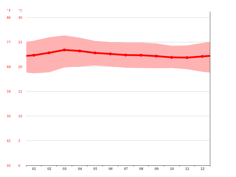 Uvita climate Average Temperature by month, Uvita water temperature