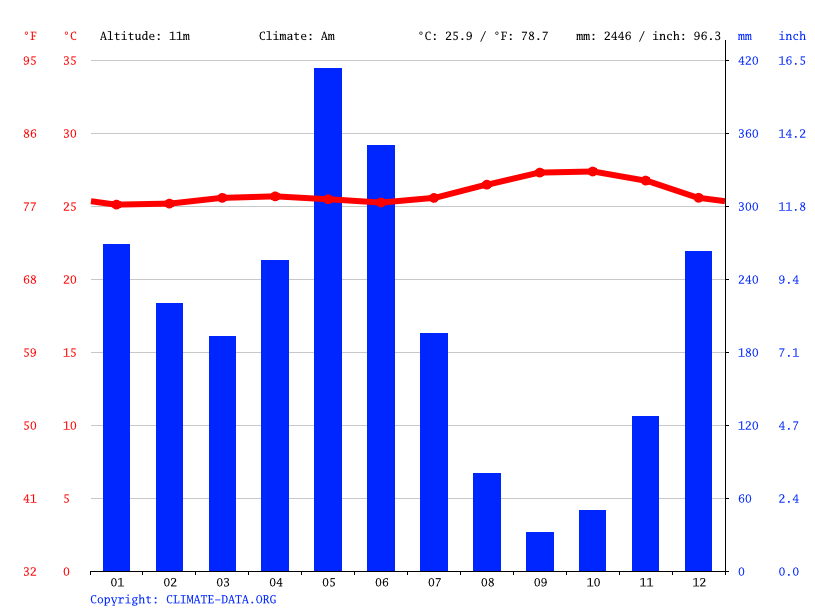 Climat Cayenne Température moyenne Cayenne, diagramme climatique pour