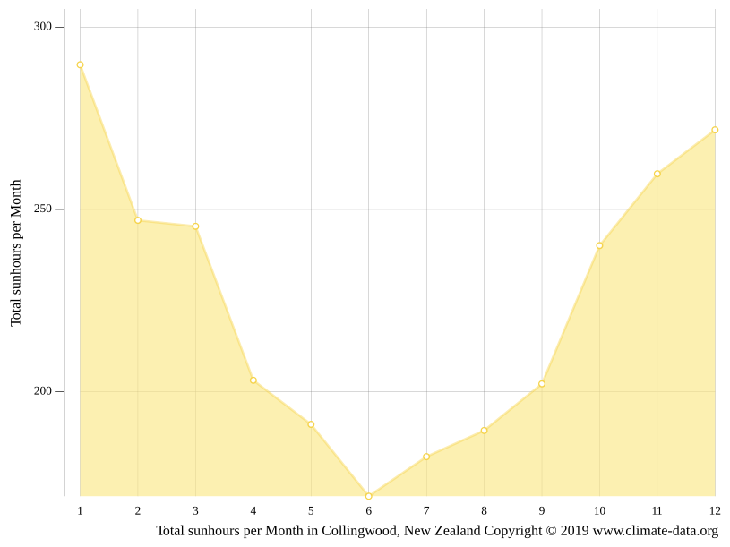 Collingwood climate Average Temperature by month, Collingwood water