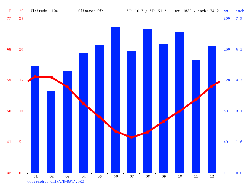 Takaka climate Average Temperature by month, Takaka water temperature