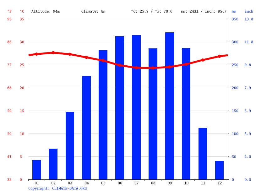 Mayan climate Average Temperature, weather by month, Mayan weather