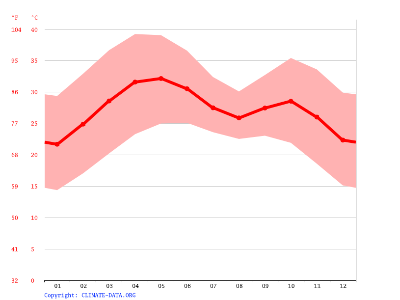Komo climate Average Temperatures, weather by month, Komo weather